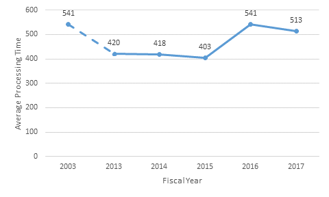 Figure 6. 9. (Line graph) Average Processing Days for all complaint closures, FY 2013-FY 2017 (Data from Appendix Table B-10) 