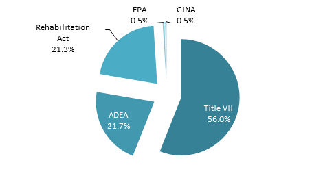 Figure 6. 10. (Pie chart) Complaint closures by statute, FY 2017 (Data from Appendix Table B-22) 