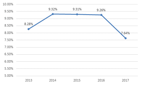 Figure 6. 11. (Line graph) ADR complaint closures acceptance/participation rate, FY 2013-FY 2017 (Data from Appendix Table B-19)