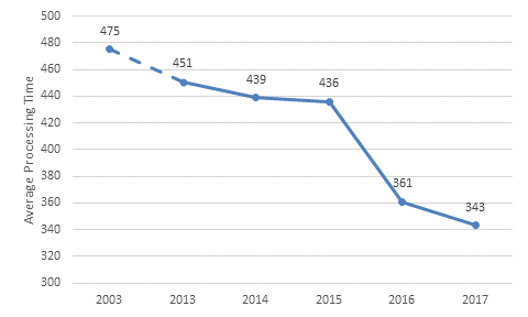 Figure 6. 13. (Line graph) Average Processing Days for all final agency decisions, FY 2013-FY 2017 (Data from Appendix Tables B-16 and B-17)