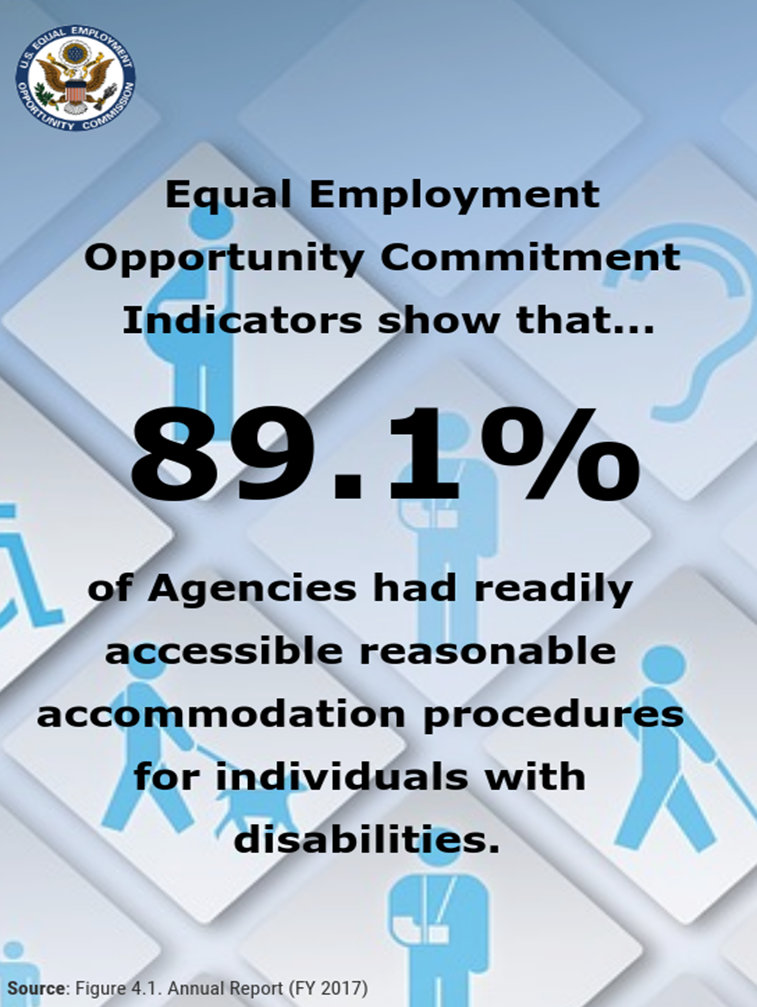 Infographic of percentage of agencies with readily accessible reasonable accommodations procedures (89.1% - [Source: Figure 4.1])&#10;&#10;Illustration of people icons with disabilities.
