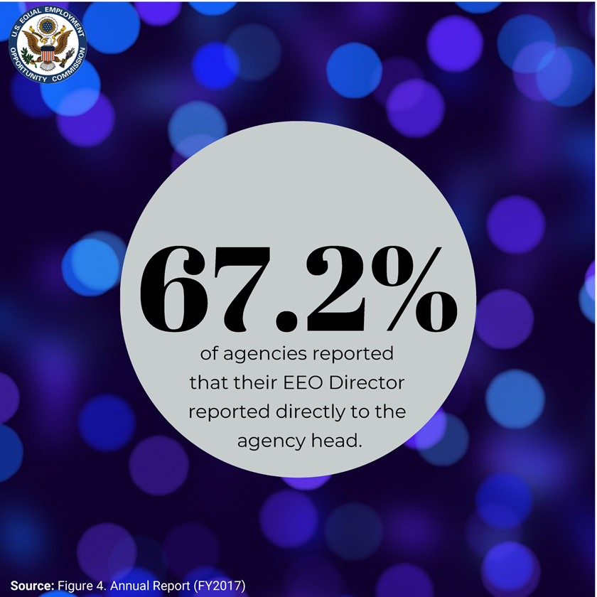 US Equal Employment Opportunity Logo seal.&#10;&#10;Infographic: 67.2% of agencies reported that their EEO Director reported directly to the agency head. Source: Figure 4.1 Annual Report (FY 2017)&#10;&#10;Illustration of circles.&#10;&#10;&#10;&#10;