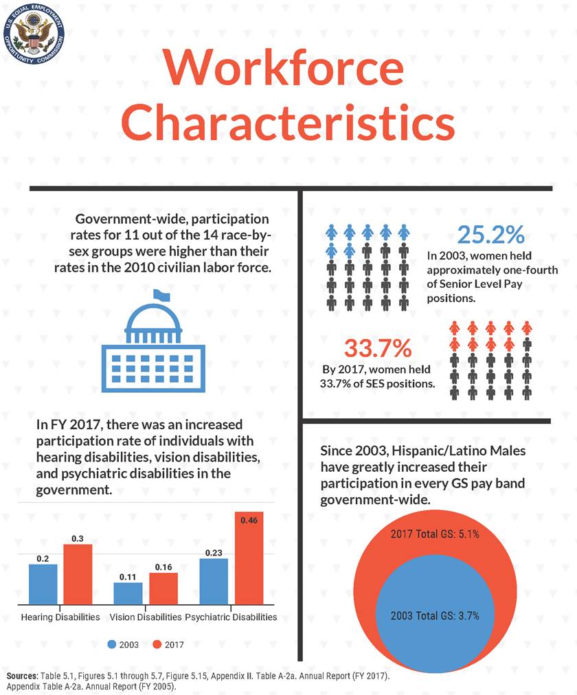 US Equal Employment Opportunity Commission seal.&#10;&#10;Infographic: "Workforce Characteristics." Data sources: Table 5.1, Figures 5.1 through 5.7, figure 5.15, Appendix II. Table A-2a Annual Report (FY 2017). Appendix table A-2a. Annual report (FY 2005).&#10;&#10;Government-wide, participation rates for 11 out of the 14 race-by-sex groups were higher than their rates in the 2010 civilian labor force.&#10;&#10;Illustration of U.S. Capitol building.&#10;In FY 2017, there was in increased participation rate of individuals with hearing disabilities, vision disabilities, and psychiatric disabilities in the government.&#10;(Bar graph)&#10;&#10;By 2017, women held 33.7% of SES positions.&#10;&#10;Illustration of nine women to sixteen men.&#10;In 2003, women held approximately one-fourth of Senior Level Pay positions. 25.2%.&#10;&#10;Illustration of seven women to eighteen men.&#10;Since 2003, Hispanic/Latino Males have greatly increased their participation in every GS pay band government-wide.&#10;2003 Total GS: 3.7%. 2017 Total GS: 5.1%.&#10;&#10;Illustration of circle inside a bigger circle.
