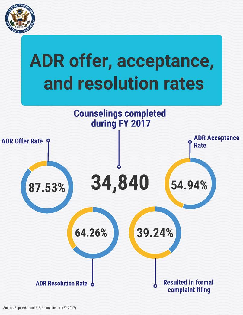 US Equal Employment Opportunity Commission seal.&#10;&#10;Illustration of percentages inside circles.&#10;ADR Offer, Acceptance and Resolution Rates (Infographic). Source: Figure 6.1 and 6.2, Annual Report (FY 2017).&#10;&#10;Counselings completed during FY 2017: 34,840.&#10;ADR Offer Rate: 87.53%&#10;ADR Acceptance Rate: 54.94%&#10;ADR Resolution Rate: 64.26%&#10;Resulted in formal complaint filing: 39.24%