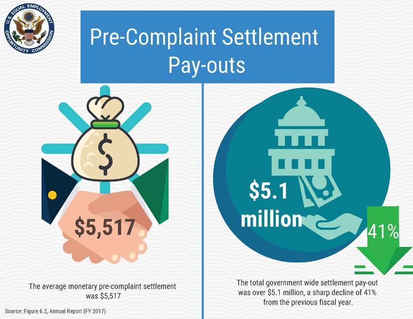 US Equal Employment Opportunity Commission seal.&#10;&#10;Pre-Complaint Settlement Pay-outs infographic. Source: Figure 6.2, Annual Report (FY 2017).&#10;&#10;The average monetary pre-complaint settlement was $5,517. &#10;&#10;Illustration of money bag above shaking of hands labeled $5,517.&#10;&#10;The total government wide settlement pay-out was over $5.1 million, a sharp decline of 41% from the previous fiscal year.&#10;&#10;Illustration of US capitol building lowing money in the palm of a hand labeled as $5.1 million.&#10;&#10;Down arrow labeled 41%