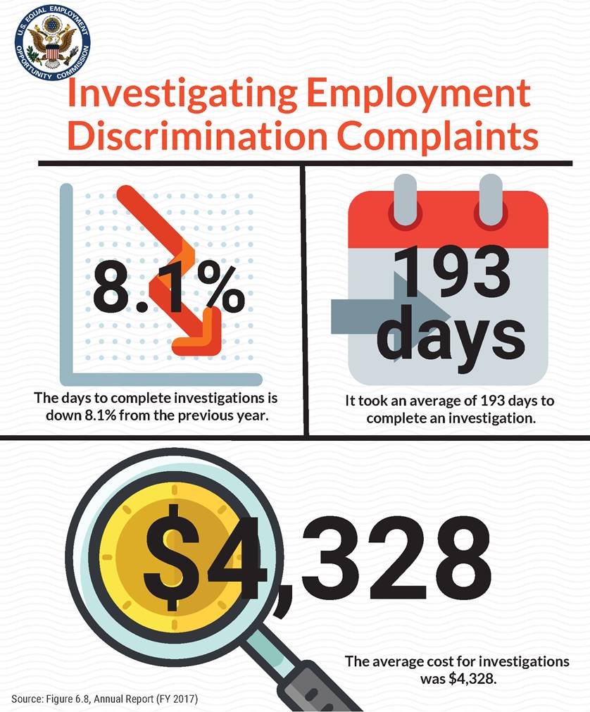 US Equal Employment Opportunity Commission seal.&#10;&#10;Investigating Employment Discrimination Complaints infographic. Source: Figure 6.8, Annual Report (FY 2017).&#10;&#10;The days to complete investigations is down 8.1% from the previous year.&#10;&#10;Illustration of an arrow pointing down labeled 8.1%.&#10;&#10;It took an average of 193 days to complete an investigation.&#10;Illustration of a calendar labeled 193 days.&#10;&#10;The average cost for investigations was $4,328.&#10;Illustration of a magnifying glass labeled $4,328.&#10;