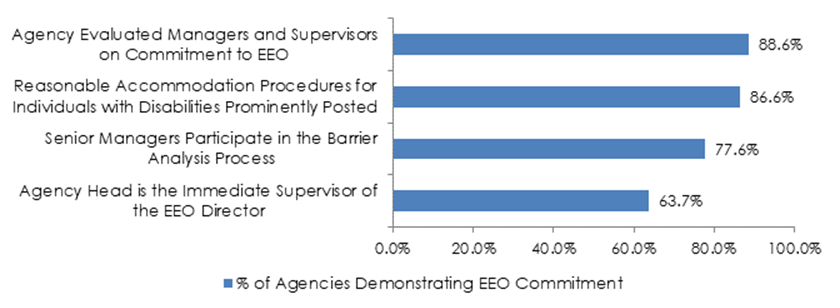 Vertical bar chart evaluating the percent of agencies demonstrating EEO commitment.