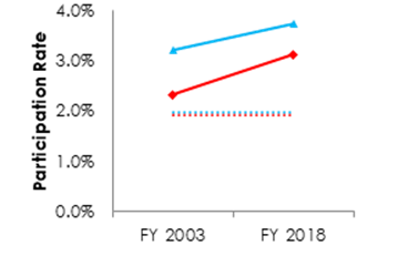 Line graph showing Asian Male and Female government wide workforce participation rate between Fiscal Year 2003 and Fiscal Year 2018 compared to the civilian labor force in 2010. Data table immediately below graph.