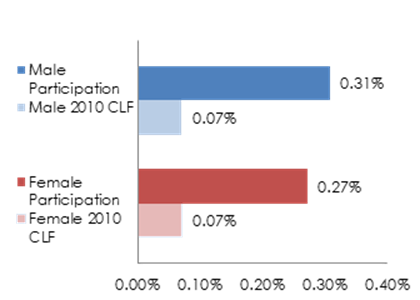 Bar graph showing Native Hawaiian/Other Pacific Islander Male and Female government wide workforce participation rate in Fiscal Year 2018 compared to the civilian labor force in 2010. Data table immediately below graph.