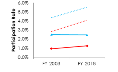 Line graph showing Hispanic/Latino Male and Female government wide workforce participation rate in senior positions between Fiscal Year 2003 and Fiscal Year 2018 compared to the civilian labor force in 2010. Data table immediately below graph.