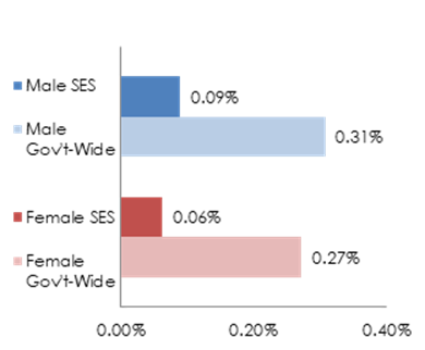 Bar graph of Native Hawaiian/Other Pacific Islanders males and females showing government wide workforce participation in senior positions rate in Fiscal Year 2018 compared to the civilian labor force in 2010. Data table immediately below graph.