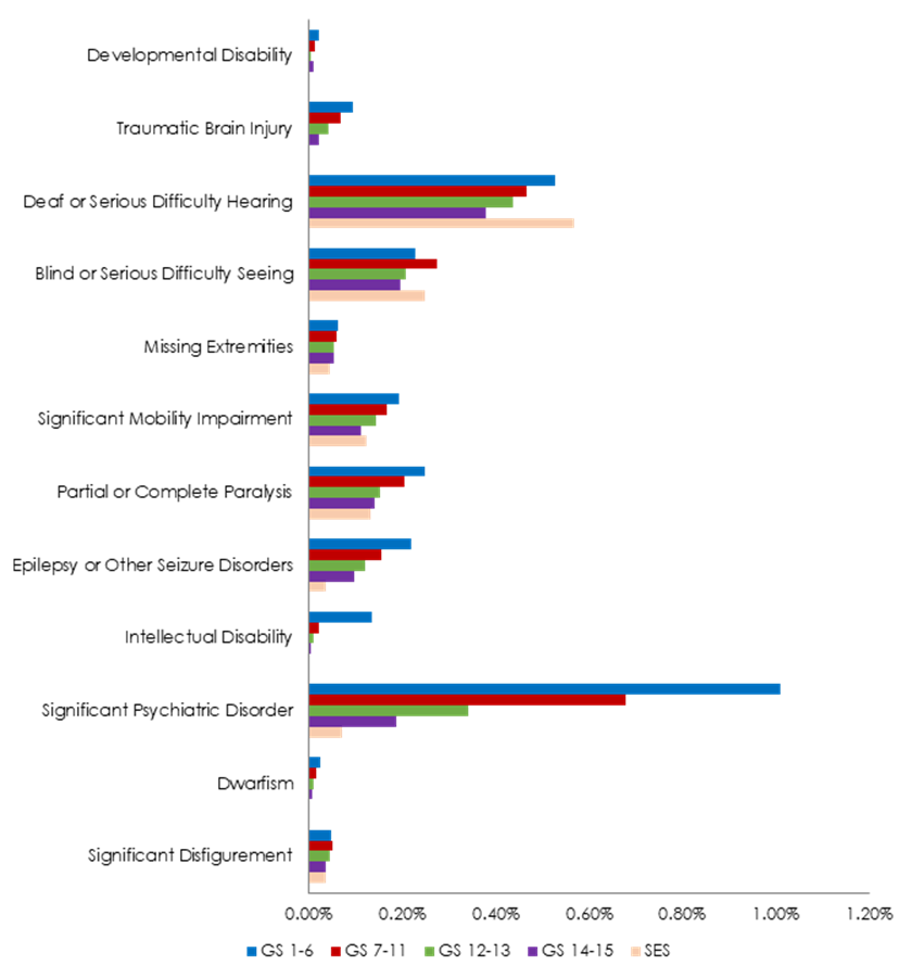 Figure 5. 16. Participation of individuals with disabilities as a percentage of General Schedule (GS) pay bands and Senior Executive Service (SES), FY 2018 