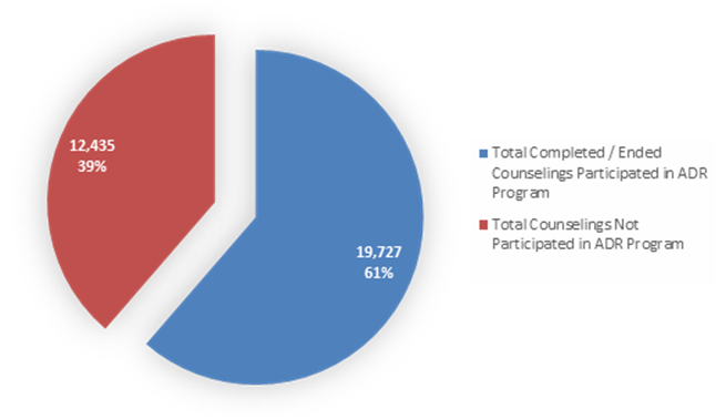 Pie chart comparing ADR counselings in ADR participation vs. non-participation. Participated = 39%; Not participated =61%.