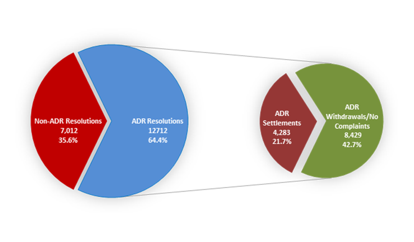 Pie-of-pie chart comparing pre-complaint ADR resolutions to non-ADR resolutions. non-ADR resolutions = 35.6%; ADR resolutions = 64.4%; ADR settlements = 21.7%; ADR withdrawals = 42.7%. 
