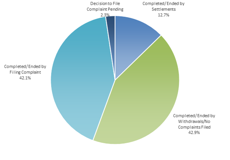 Pie chart of pre-complaint outcomes. Ended by filing a complaint = 42.1%; Decision to file pending = 2.3%; Ended by settlement = 12.7%; Withdrawals = 42.9%.