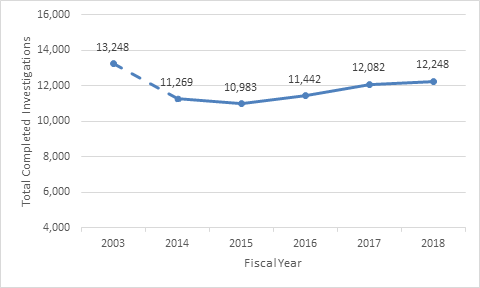 Line chart Figure 6. 6. Total Completed Investigations, FY 2014-FY 2018 (B9) (Data in table below chart)