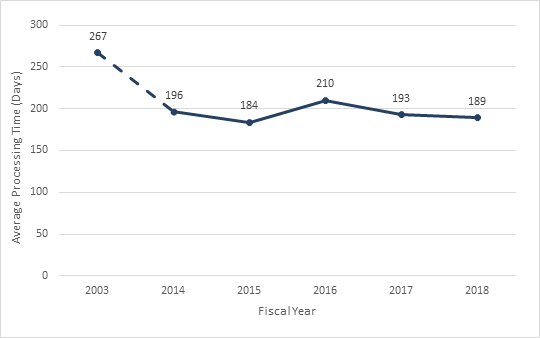 Line chart of average processing time in days between fiscal year 2013 and fiscal year 2018. Data table immediately below graph