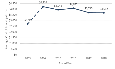 Line chart of average cost of completed investigations between fiscal year 2013 and 2018. Data table immediately below graph
