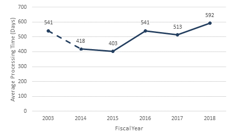 Line graph of average processing days for all complaint closures between fiscal year 2014 and fiscal year 2018. Data table immediately below graph&#10;Note. Dotted line represents a gap between fiscal year 2003 and 2014.