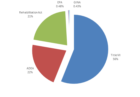 Pie Chart. Figure 6. 10. Complaint closures by statute, FY 2017 (B22) (Data in table below chart)
