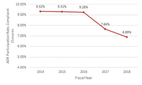 Line chart of ADR complaint closures acceptance/participation rate fiscal year 2013 to fiscal year 2018. Data table immediately below chart
