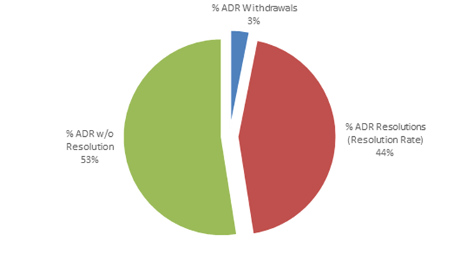 Pie Chart of ADR complaint resolutions by type. Data immediately below chart