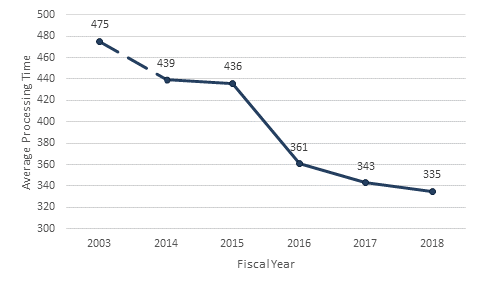 Line chart of average processing days for all final agency decision between fiscal year 2014 and fiscal year 2018. Data table immediately below chart.
