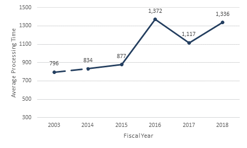 Line graph of average processing days for final orders fully implementing AJ decisions between fiscal year 2013 and fiscal year 2018. Data table is immediately below graph.