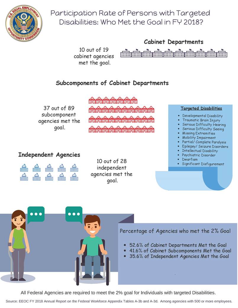 APPENDIX IV. Participation Rate of Persons with Targeted Disabilities (Infographic)&#10;&#10;US Equal Employment Opportunity Commission logo seal&#10;&#10;Participation Rate of Persons with Targeted Disabilities: Who met the goal in FY 2018?&#10;&#10;10 out of 19 cabinet agencies met the goal.&#10;(10 Illustrations of buildings)&#10;Subcomponents of Cabinet Departments&#10;37 out of 89 subcomponent agencies met the goal.&#10;(37 Illustrations of buildings)&#10;Targeted Disabilities: &#10;Developmental Disability&#10;Traumatic Brain Injury&#10;Serious Difficulty Hearing&#10;Serious Difficulty Seeing&#10;Missing Extremities&#10;Mobility Impairment&#10;Partial/Complete Paralysis&#10;Epilepsy/Seizure Disorders&#10;Intellectual Disability&#10;Psychiatric Disorder&#10;Dwarfism&#10;Significant Disfigurement&#10;&#10;Independent Agencies&#10;10 out of 28 agencies met the goal.&#10;(10 illustrations of buildings)&#10;&#10;Percentage of Agencies who met the 2% goal.&#10;52.6% of Cabinet Departments met the goal.&#10;41.6% of Cabinet Subcomponents met the goal.&#10;35.6% of Independent Agencies met the goal.&#10;All Federal Agencies are required to me the 2% goal for individuals with targeted disabilities.&#10;(Image of a woman with an arm crutch on her left arm. Man sitting in a wheel chair.)&#10;Source: EEOC FY 2018 Annual Report on the Federal Workforce Appendix Tables A-3d. Among agencies with 500 or more employees.