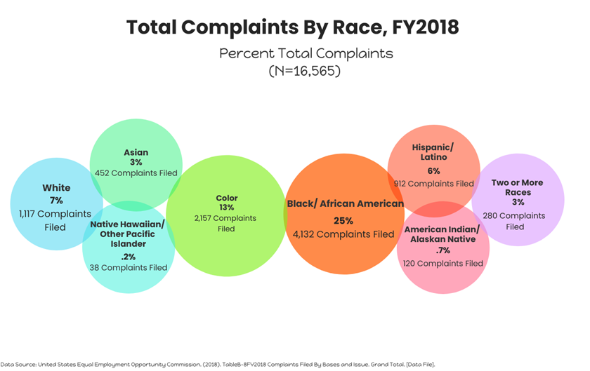 APPENDIX VI. Total Complaints by Race, FY2018 (Infographic)&#10;&#10;Total Complaints By Race, FY 2018&#10;Percent Total Complaints&#10;(N=16,565)&#10;(Circles with complaints data filed inside them.)&#10;&#10;White: 7% 1,117 Complaints Filed&#10;Asian: 3% 452 Complaints Filed&#10;Native Hawaiian/Other Pacific Islander: 2% 38 Complaints filed.&#10;Color: 13% 2,157 Complaints Filed&#10;Black/African American: 25% 4,132 Complaints Filed&#10;Hispanic/Latino: 6% 912 Complaints Filed.&#10;American Indian/Alaskan Native: .7% 120 Complaints Filed.&#10;Two or more races: 3% 280 Complaints Filed.&#10;Data Source: US EEOC FY 2018 Table B-8 Complaints filed by bases and issue, Grand total. (Data file)&#10;