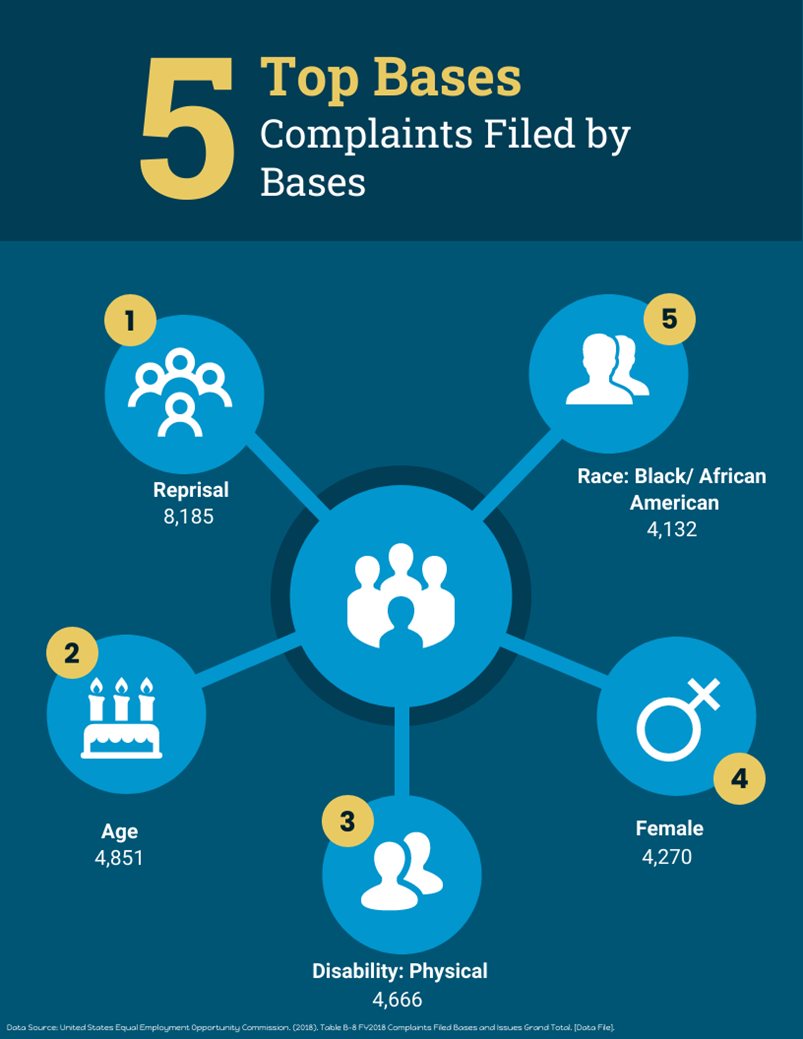 APPENDIX VII. Top 5 Bases for Complaints Filed, FY2018 (Infographic)&#10;&#10;Mind map chart with an image of people in the core and five branches with the top five bases for complaints.&#10;&#10;5 Top Bases Complaints Filed by Bases.&#10;1. Reprisal 8,185&#10;2. Age 4.851&#10;3. Disability: Physical 4,666&#10;4. Female 4,270&#10;5. Black/African American 4,132&#10;&#10;
