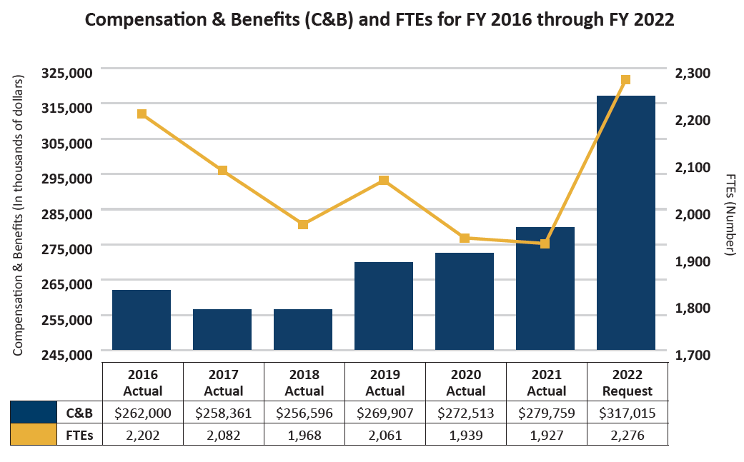 Chart - Compensation and Benefits