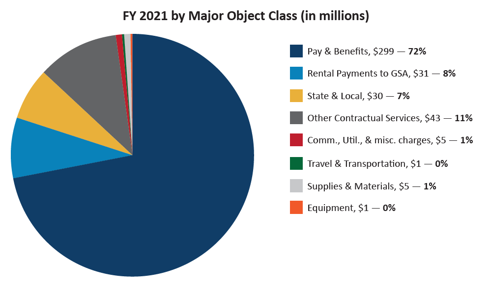 Chart - Major Object Class