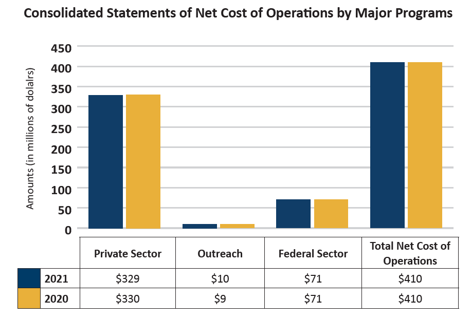 Chart - Statements of Net Cost