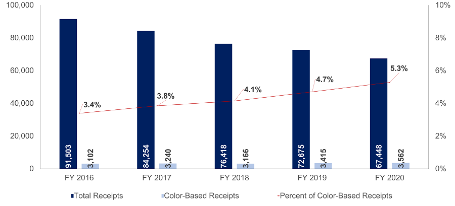 Total Charge Receipts Versus Color-Based Receipts 2020 - 1
