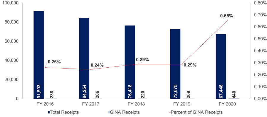 Total Charge Receipts Versus GINA 2020 - 1