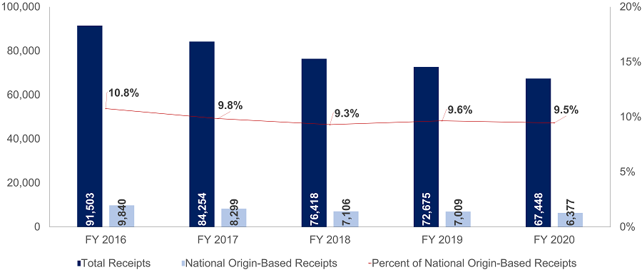 Total Charge Receipts Versus National Origin-Based Receipts 2020 - 1