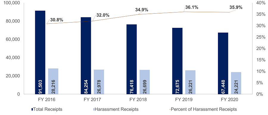 All Harassment Receipts  2020 - 1