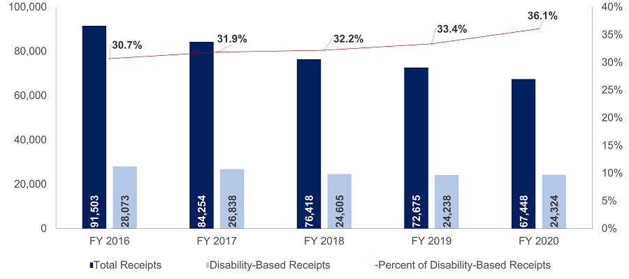 Total Charge Receipts Versus Disability-Based Receipts 2020 -1