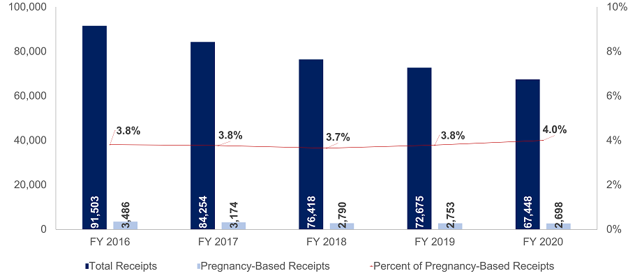 Total Charge Receipts Versus Pregnancy-Based Receipts 2020 - 1