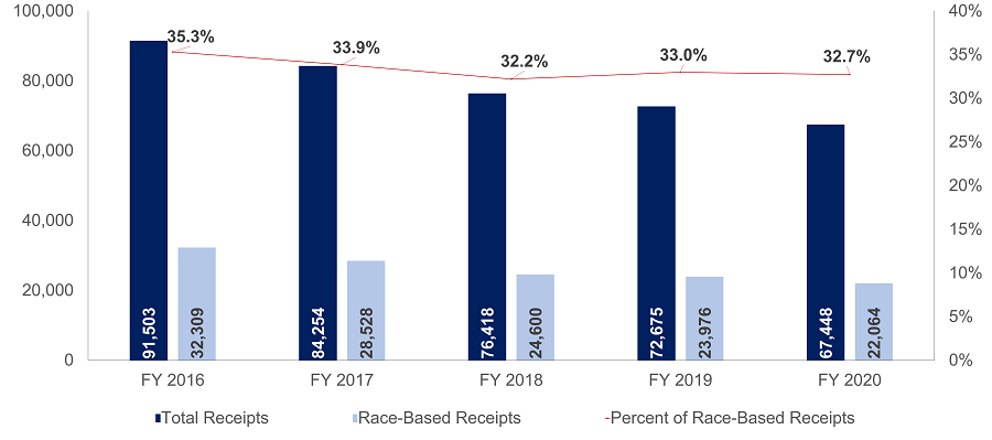 Total Charge Receipts Versus Race-Based Receipts 2020 - 1