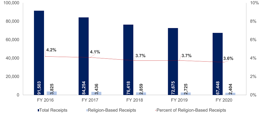 Total Charge Receipts Versus Religion-Based Receipts 2016-2020