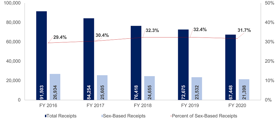 Total Charge Receipts Versus Sex-Based Receipts 2016-2020