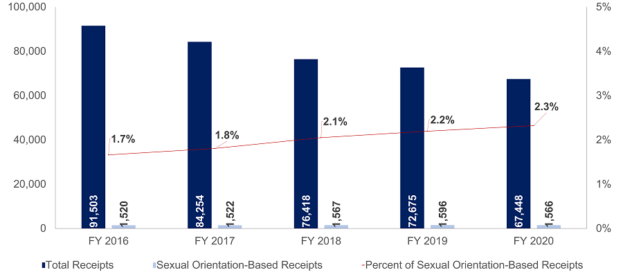 Total Charge Receipts Versus Sexual Orientation-Based Receipts 2016-2020
