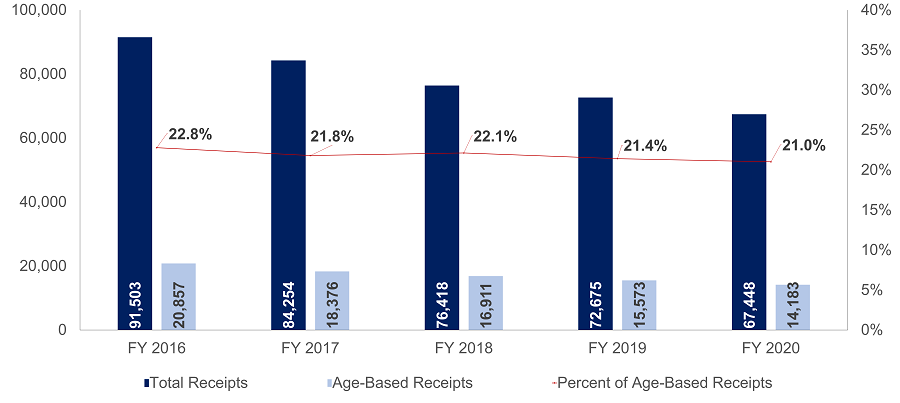 Age-Based Receipts - Img 1