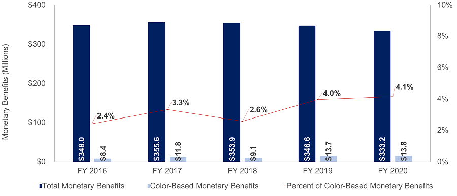 Total Monetary Benefits Versus Color-Based Monetary Benefit 2020 - 2