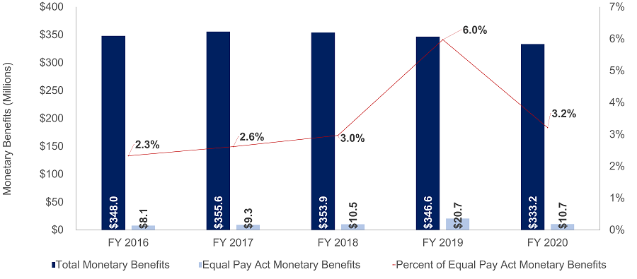 Total Monetary Benefits Versus Equal Pay Monetary Benefits