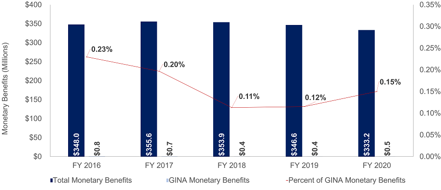 Total Monetary Benefits Versus GINA Monetary Benefits 2020 - 2