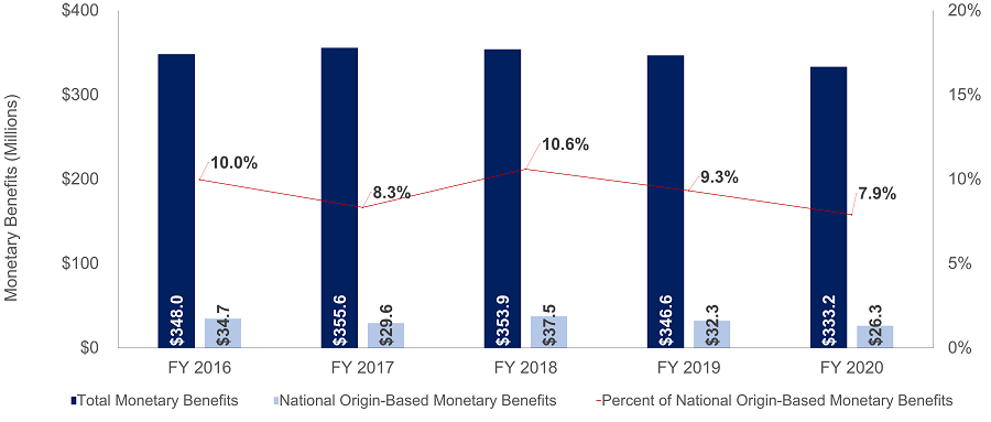 Total Monetary Benefits Versus National Origin-Based Monetary Benefits 2020 - 2