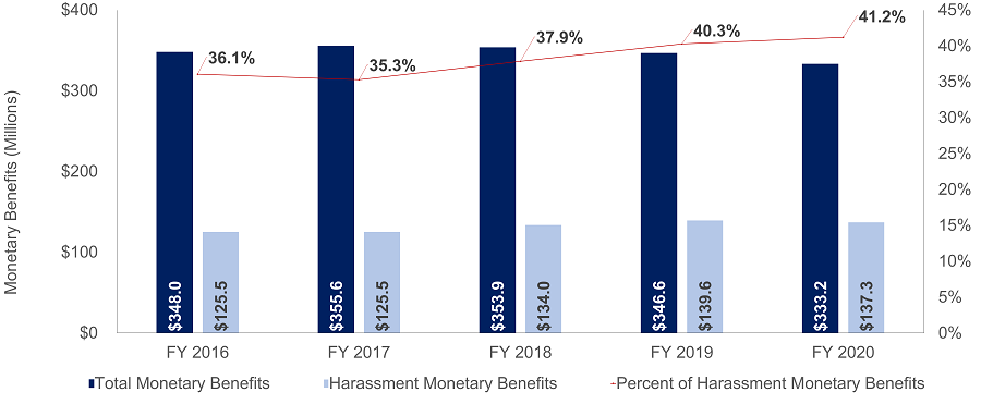 Total Monetary Benefits Versus All Harassment Monetary Benefits 2020 - 2
